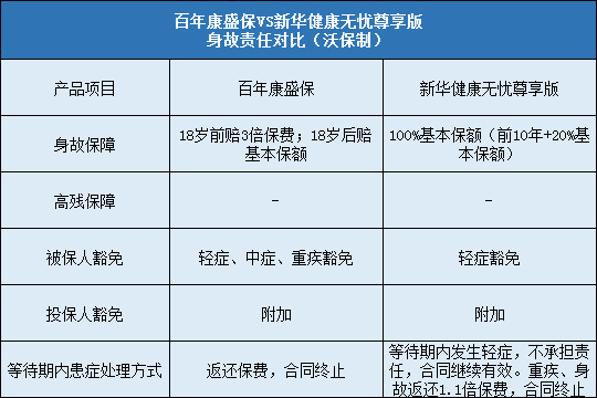 百年康盛保对比新华健康无忧尊享版