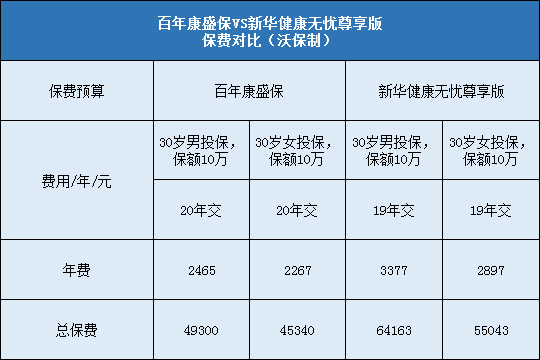 百年康盛保对比新华健康无忧尊享版