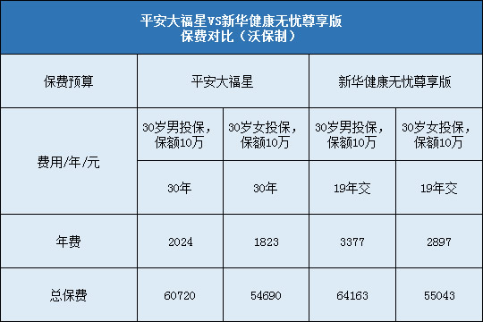 平安大福星,新华健康无忧尊享版