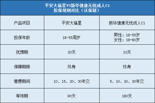 平安大福星,新华健康无忧成人C1