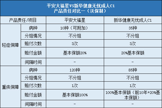 平安大福星,新华健康无忧成人C1