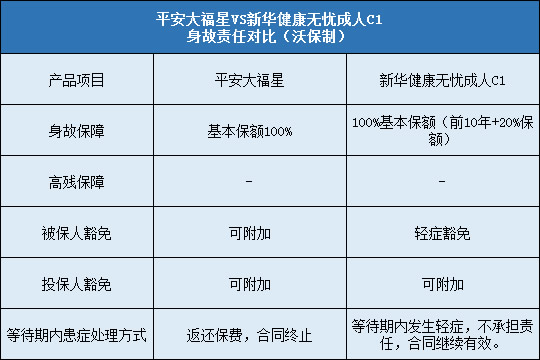 平安大福星,新华健康无忧成人C1