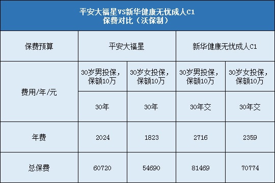 平安大福星,新华健康无忧成人C1