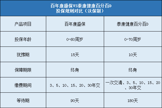 百年康盛保与泰康健康百分百D哪个好