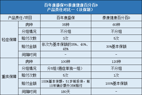 百年康盛保与泰康健康百分百D哪个好