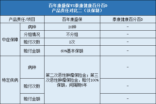 百年康盛保与泰康健康百分百D哪个好