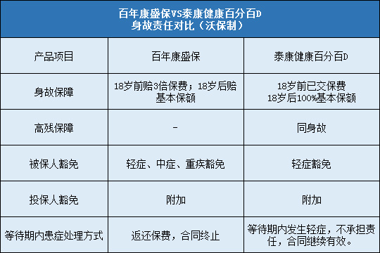 百年康盛保与泰康健康百分百D哪个好