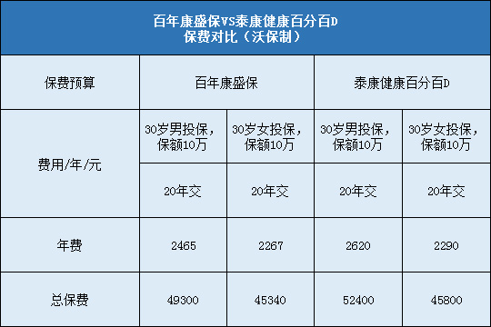 百年康盛保与泰康健康百分百D哪个好