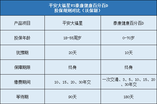 平安大福星,泰康健康百分百D