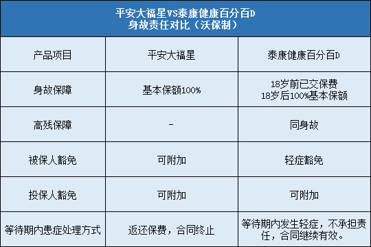 平安大福星,泰康健康百分百D