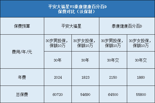 平安大福星,泰康健康百分百D