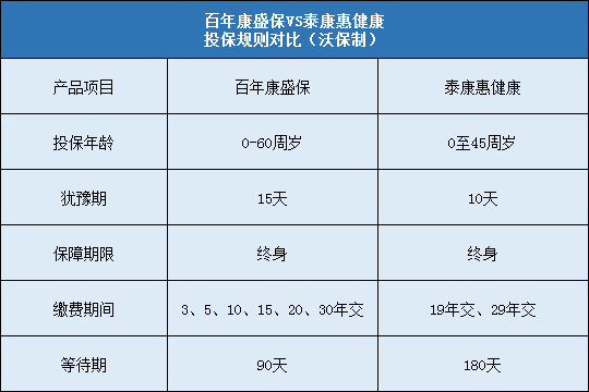 百年康盛保对比泰康惠健康