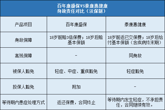 百年康盛保对比泰康惠健康