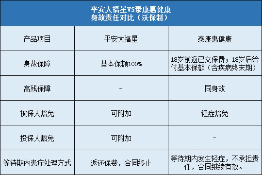 平安大福星,泰康惠健康