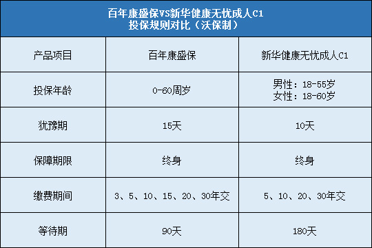 百年康盛保与新华健康无忧成人C1