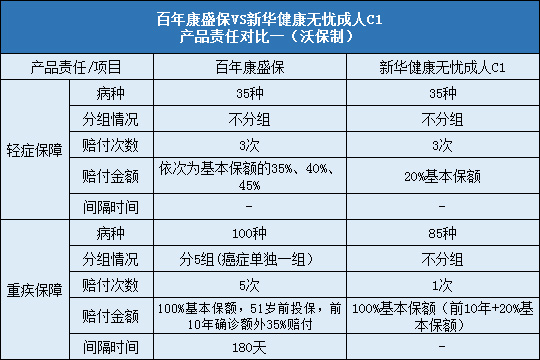 百年康盛保与新华健康无忧成人C1