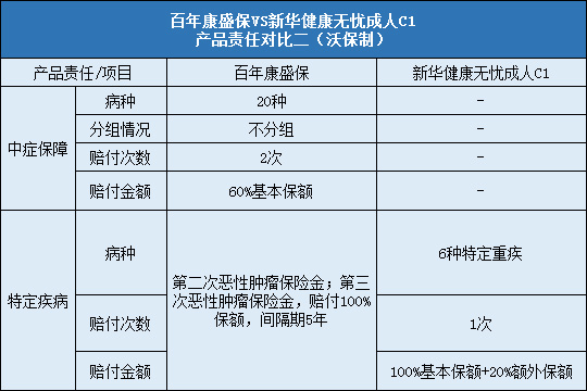 百年康盛保与新华健康无忧成人C1