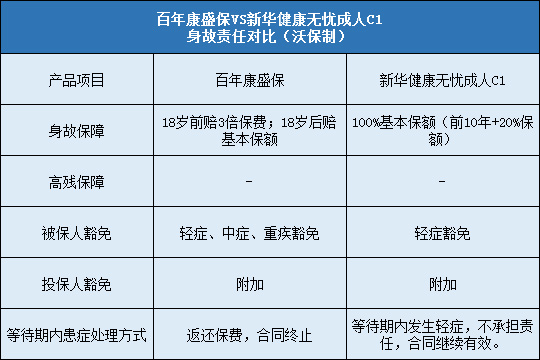 百年康盛保与新华健康无忧成人C1