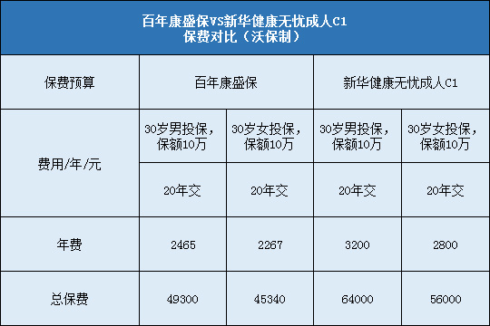 百年康盛保与新华健康无忧成人C1