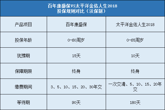 百年康盛保对比太平洋金佑人生2018