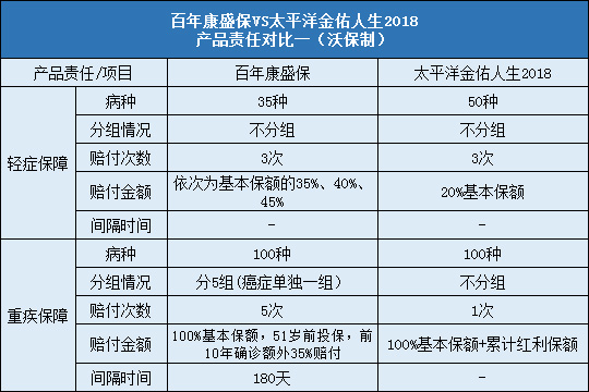 百年康盛保对比太平洋金佑人生2018