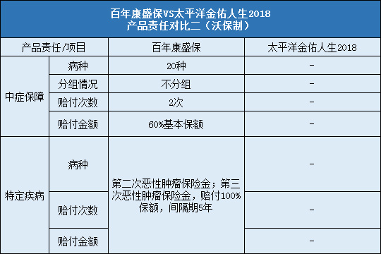 百年康盛保对比太平洋金佑人生2018