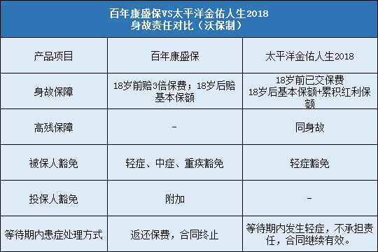 百年康盛保对比太平洋金佑人生2018