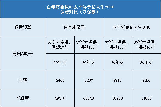 百年康盛保对比太平洋金佑人生2018