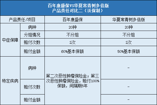 百年康盛保对比华夏常青树多倍版