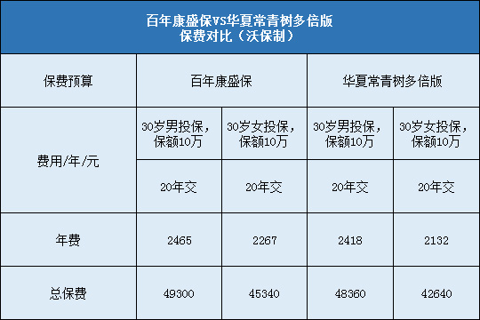 百年康盛保对比华夏常青树多倍版