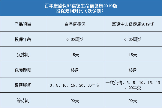 百年康盛保对比富德生命倍健康2019