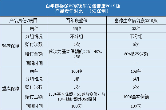 百年康盛保对比富德生命倍健康2019