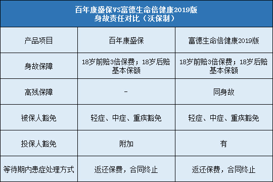 百年康盛保对比富德生命倍健康2019