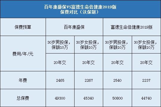 百年康盛保对比富德生命倍健康2019