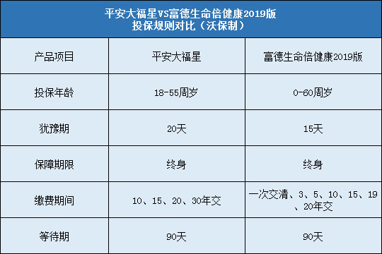 平安大福星,富德生命倍健康2019