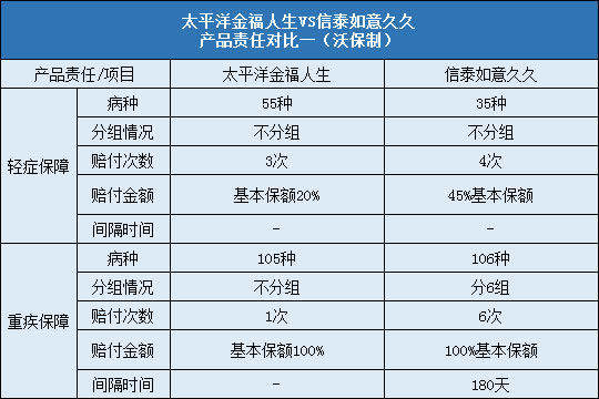 责任对比一