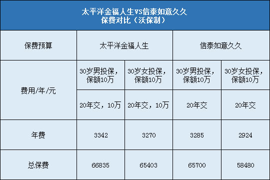 保费对比