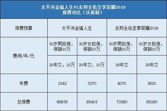 保费对比