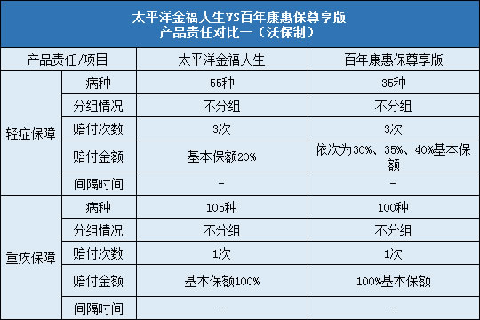 责任对比一