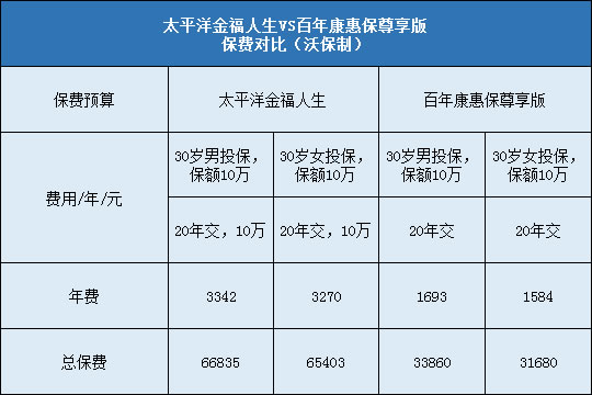 保费对比