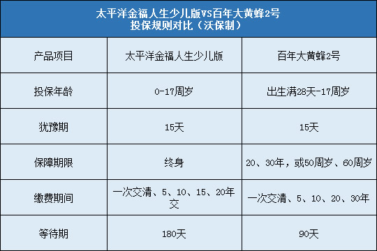 太平洋金福人生少儿版,百年大黄蜂2号