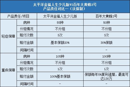 太平洋金福人生少儿版,百年大黄蜂2号