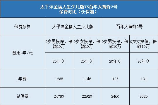 太平洋金福人生少儿版,百年大黄蜂2号