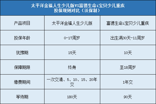 太平洋金福人生少儿版,富德生命i宝贝少儿