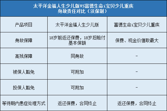 太平洋金福人生少儿版,富德生命i宝贝少儿