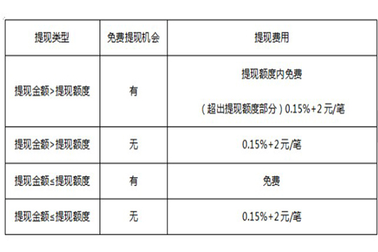 金盈所提现手续费