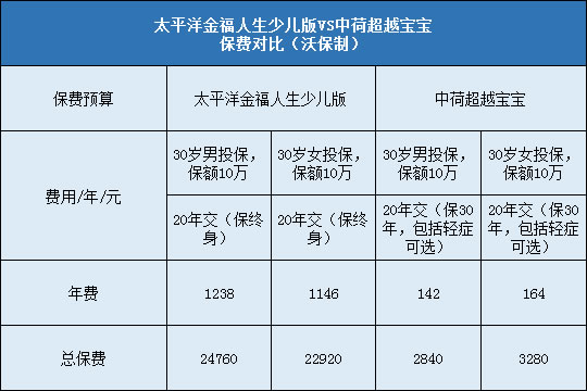 太平洋少儿金福人生对比中荷超越宝宝哪个好？更值得买？