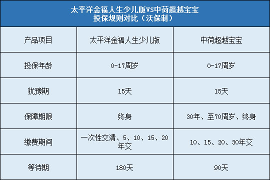 太平洋少儿金福人生对比中荷超越宝宝