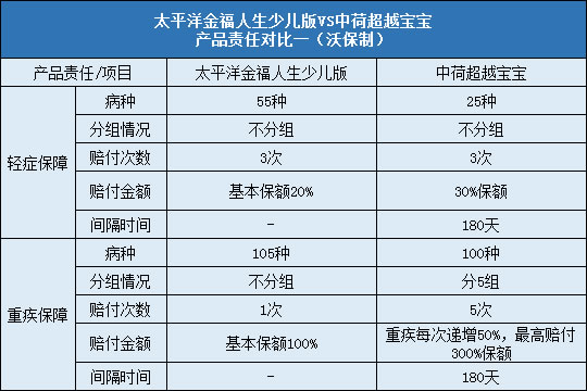 太平洋少儿金福人生对比中荷超越宝宝