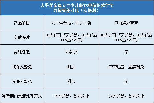 太平洋少儿金福人生对比中荷超越宝宝